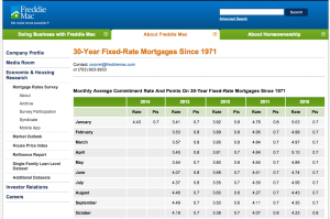 Fixed-Rate Mortgages
